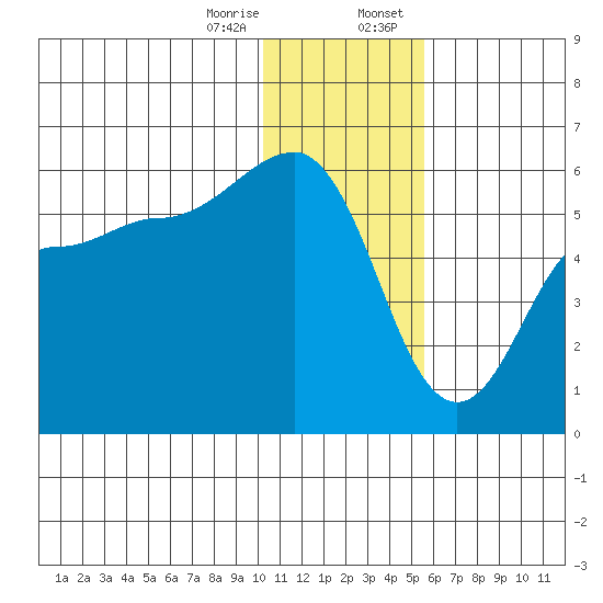 Dora Harbor tide chart for Friday, December 27, 2024