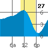 Dora Harbor tide chart for Friday, December 27, 2024