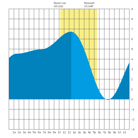 Dora Harbor tide chart for Saturday, December 28, 2024