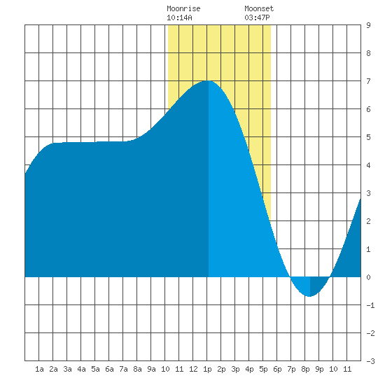 Dora Harbor tide chart for Sunday, December 29, 2024
