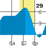 Dora Harbor tide chart for Sunday, December 29, 2024