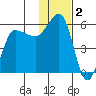Dora Harbor tide chart for Monday, December 2, 2024