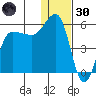 Dora Harbor tide chart for Monday, December 30, 2024