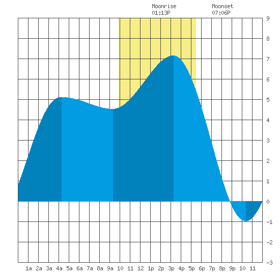 Dora Harbor tide chart for Tuesday, December 3, 2024