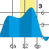 Dora Harbor tide chart for Tuesday, December 3, 2024