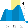 Dora Harbor tide chart for Wednesday, December 4, 2024