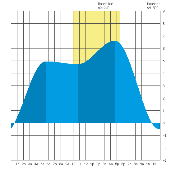 Dora Harbor tide chart for Thursday, December 5, 2024