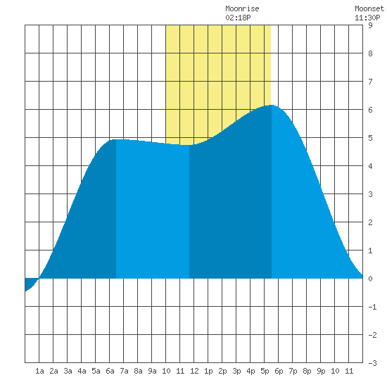 Dora Harbor tide chart for Friday, December 6, 2024