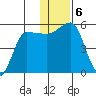 Dora Harbor tide chart for Friday, December 6, 2024