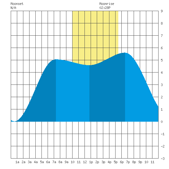 Dora Harbor tide chart for Saturday, December 7, 2024