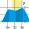 Dora Harbor tide chart for Saturday, December 7, 2024