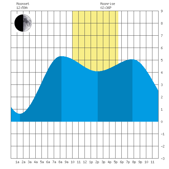 Dora Harbor tide chart for Sunday, December 8, 2024