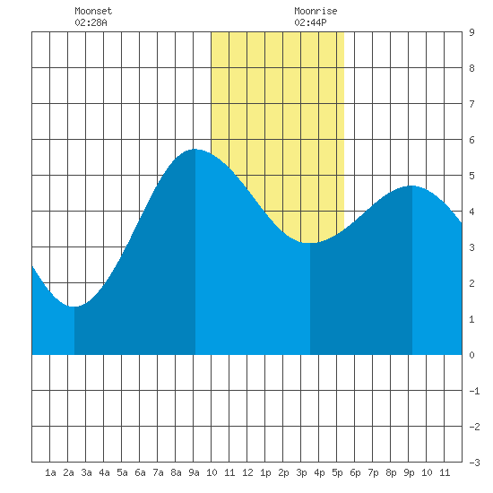Dora Harbor tide chart for Monday, December 9, 2024