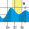 Dora Harbor tide chart for Monday, December 9, 2024