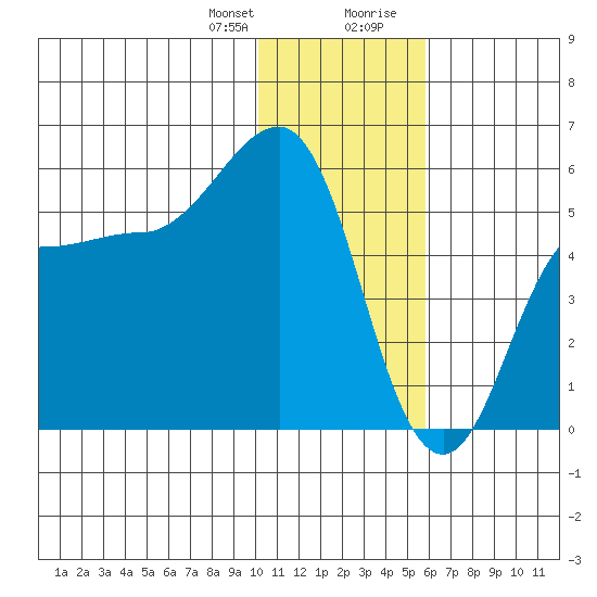 Dora Harbor tide chart for Friday, January 10, 2025