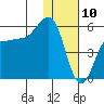 Dora Harbor tide chart for Friday, January 10, 2025