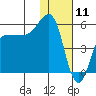 Dora Harbor tide chart for Saturday, January 11, 2025