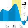 Dora Harbor tide chart for Sunday, January 12, 2025
