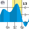 Dora Harbor tide chart for Monday, January 13, 2025