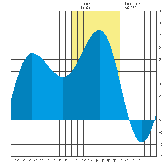 Dora Harbor tide chart for Tuesday, January 14, 2025