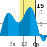 Dora Harbor tide chart for Wednesday, January 15, 2025