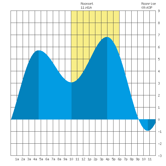 Dora Harbor tide chart for Thursday, January 16, 2025