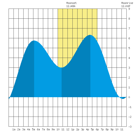 Dora Harbor tide chart for Friday, January 17, 2025