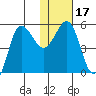 Dora Harbor tide chart for Friday, January 17, 2025