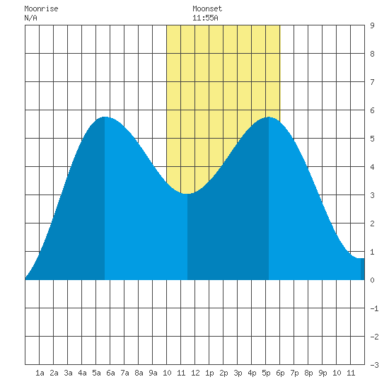 Dora Harbor tide chart for Saturday, January 18, 2025