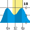 Dora Harbor tide chart for Saturday, January 18, 2025