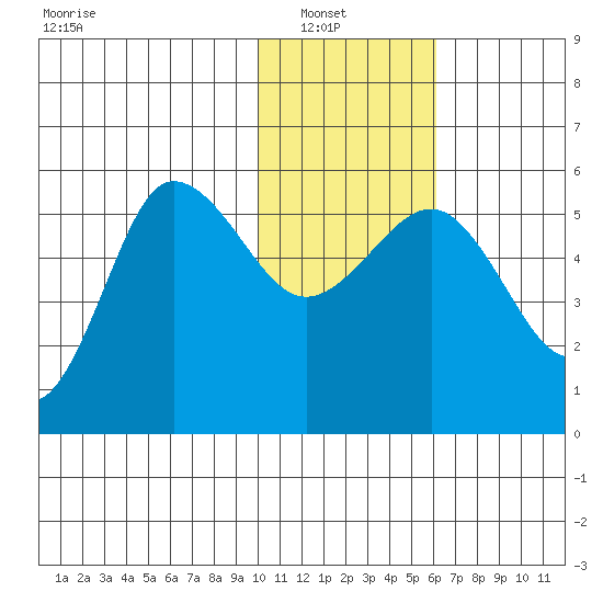 Dora Harbor tide chart for Sunday, January 19, 2025