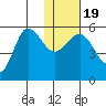 Dora Harbor tide chart for Sunday, January 19, 2025