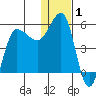 Dora Harbor tide chart for Wednesday, January 1, 2025