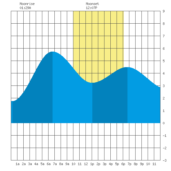 Dora Harbor tide chart for Monday, January 20, 2025