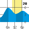 Dora Harbor tide chart for Monday, January 20, 2025