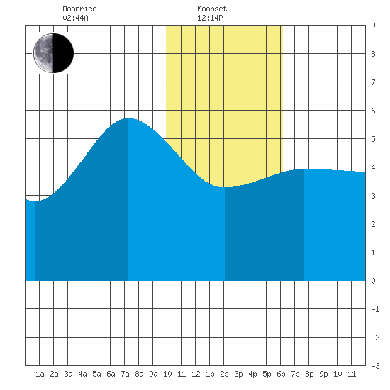 Dora Harbor tide chart for Tuesday, January 21, 2025