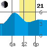 Dora Harbor tide chart for Tuesday, January 21, 2025