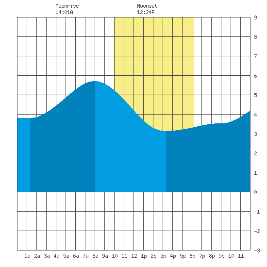 Dora Harbor tide chart for Wednesday, January 22, 2025