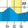 Dora Harbor tide chart for Wednesday, January 22, 2025