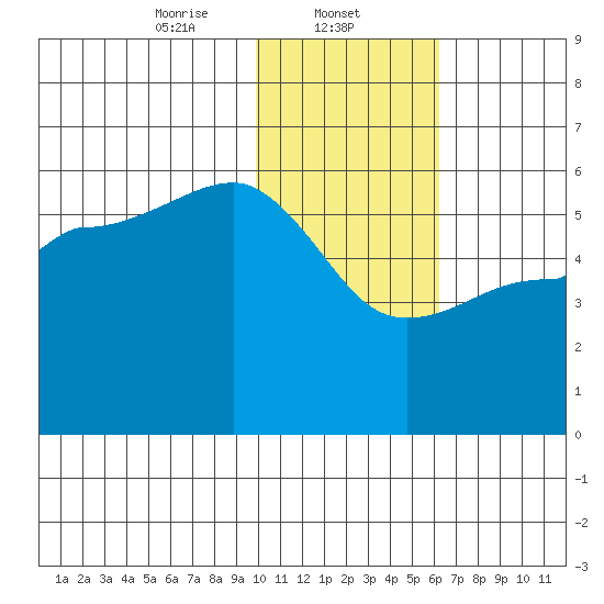 Dora Harbor tide chart for Thursday, January 23, 2025