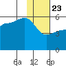 Dora Harbor tide chart for Thursday, January 23, 2025