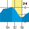 Dora Harbor tide chart for Friday, January 24, 2025