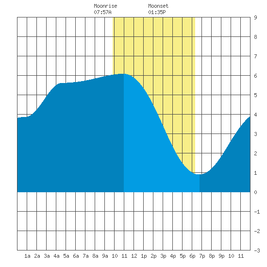 Dora Harbor tide chart for Saturday, January 25, 2025