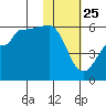 Dora Harbor tide chart for Saturday, January 25, 2025