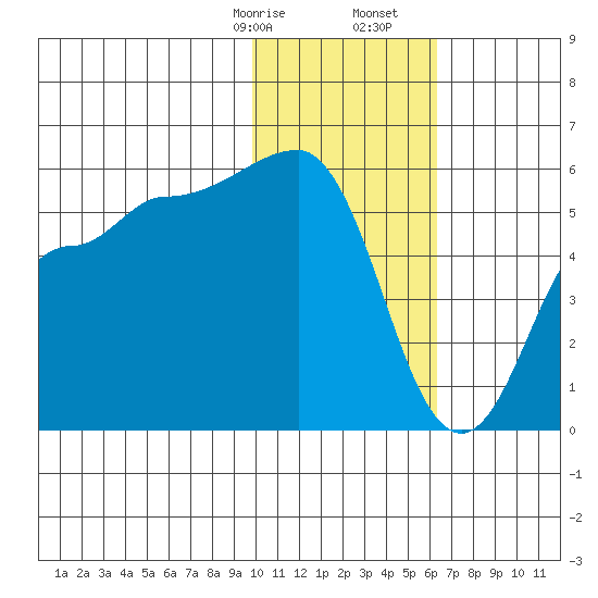 Dora Harbor tide chart for Sunday, January 26, 2025