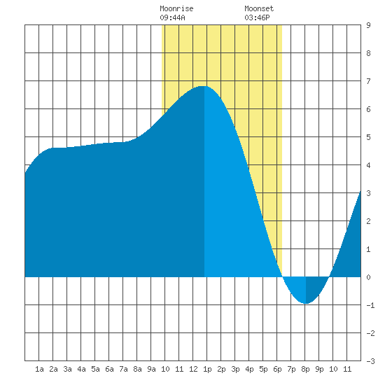 Dora Harbor tide chart for Monday, January 27, 2025