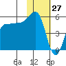 Dora Harbor tide chart for Monday, January 27, 2025