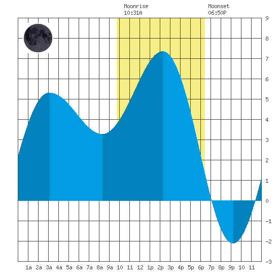 Dora Harbor tide chart for Wednesday, January 29, 2025