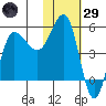 Dora Harbor tide chart for Wednesday, January 29, 2025