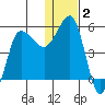 Dora Harbor tide chart for Thursday, January 2, 2025